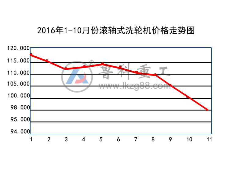 基坑滾軸式洗輪機(jī)價格走勢分析及購買建議