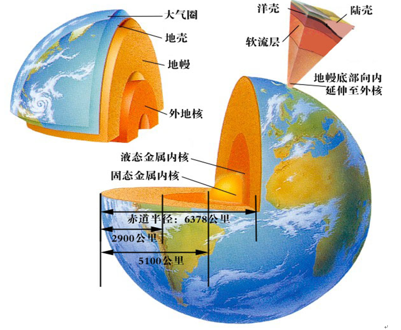 地球內(nèi)部構(gòu)造圖