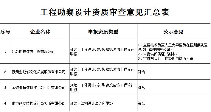 工程勘察設(shè)計資質(zhì)審查意見匯總表