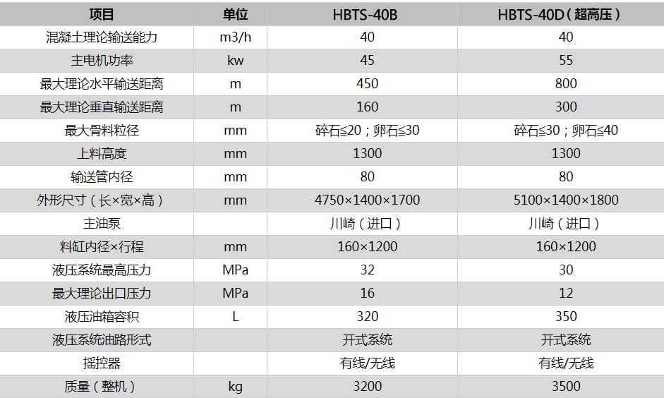 細石混凝土泵技術(shù)參數(shù)