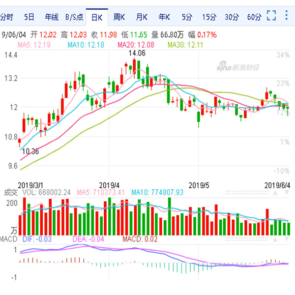 三一重工股票行情走勢(shì)