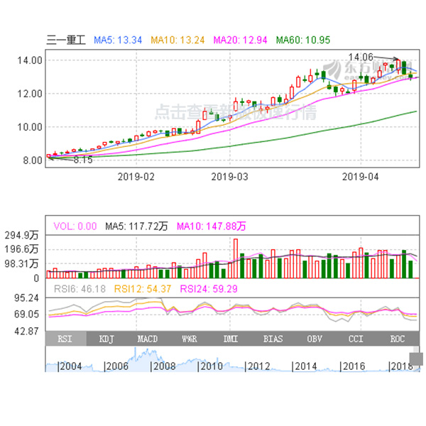 三一重工股票前景