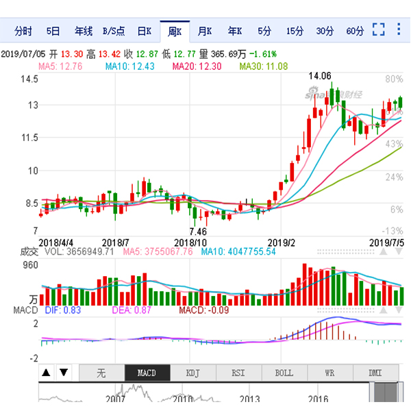 三一重工股票走勢(shì)分析